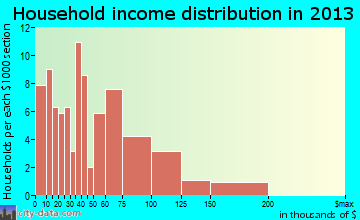 Harris household income distribution