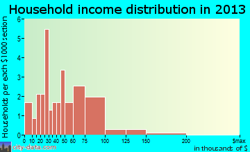 Hartland household income distribution