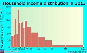 Hastings household income distribution