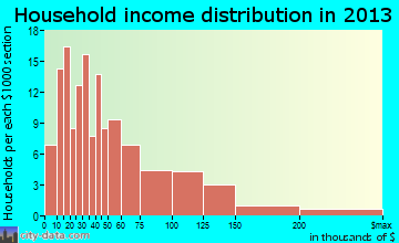 Hawley household income distribution