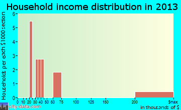 Hazel Run household income distribution