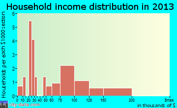 Heidelberg household income distribution