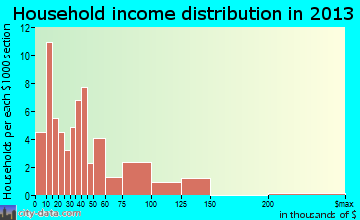Hendricks, MN household income