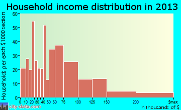 Hermantown household income distribution