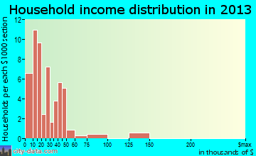Hill City household income distribution