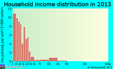 Hilltop household income distribution