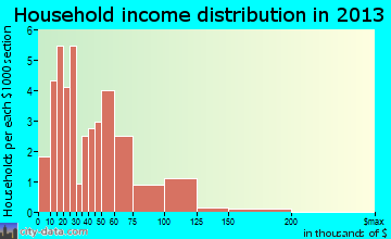 Hokah household income distribution