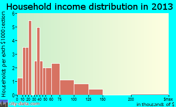 Hollandale household income distribution