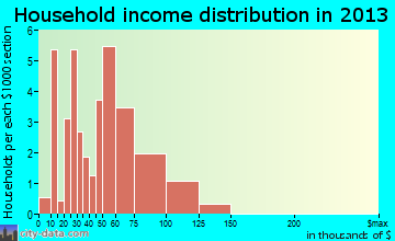 Holdingford household income distribution