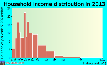 Hoyt Lakes household income distribution