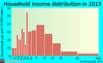 Hugo household income distribution