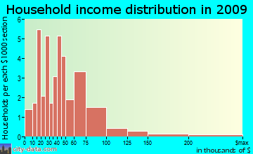 Garfield household income distribution