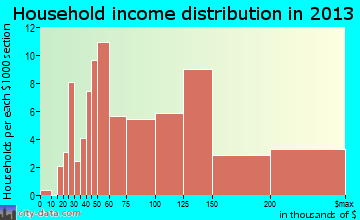 Independence household income distribution