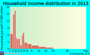 Isle household income distribution