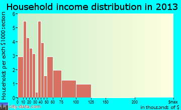 Jeffers household income distribution