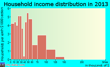 Kandiyohi, MN household income