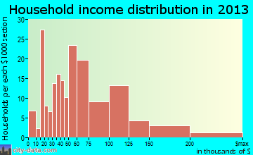Jordan household income distribution