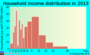 Kasson household income distribution