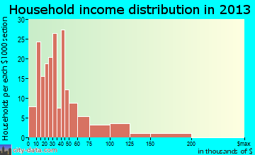 Gentry household income distribution