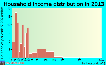 Keewatin household income distribution