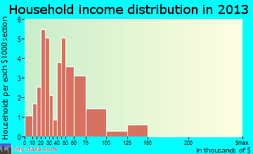 Kensington household income distribution
