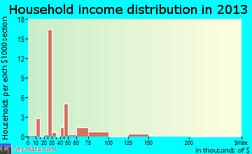 Kilkenny household income distribution