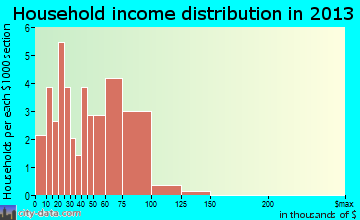 Kimball household income distribution