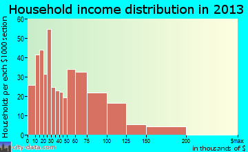 La Crescent household income distribution