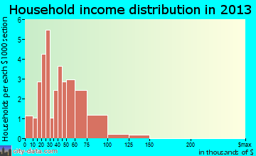 Lafayette household income distribution