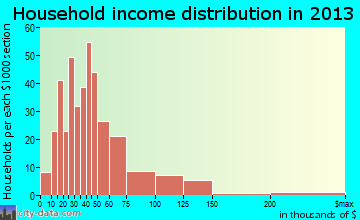 Lake City household income distribution