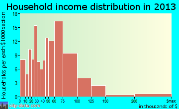 Lake Crystal household income distribution