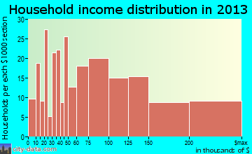 Lake Elmo household income distribution
