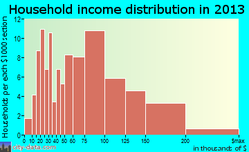 Lakeland household income distribution
