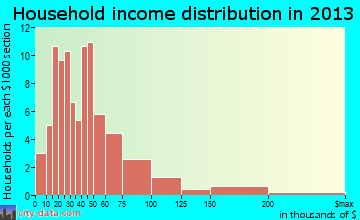 Lamberton household income distribution