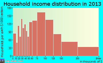 Lakeville household income distribution