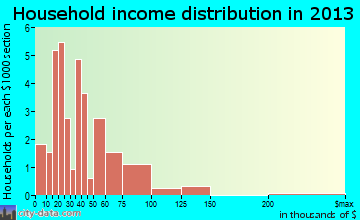 Lancaster household income distribution