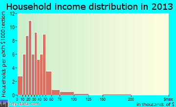 Landfall household income distribution