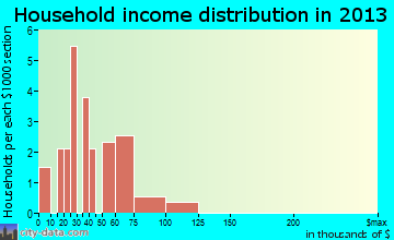 Laporte household income distribution
