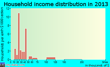 Gilmore household income distribution