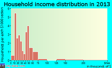 Lewisville household income distribution