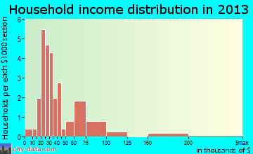 Lismore household income distribution