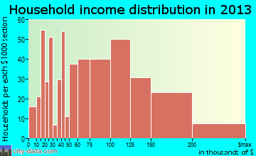 Lino Lakes, MN household income