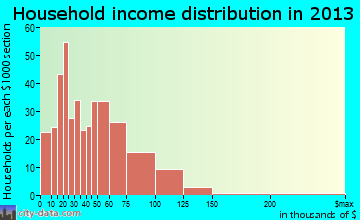 Litchfield household income distribution