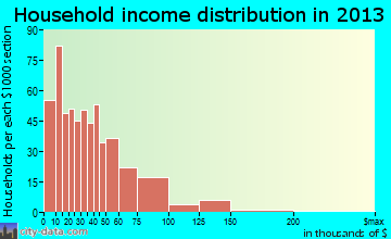 Little Falls household income distribution