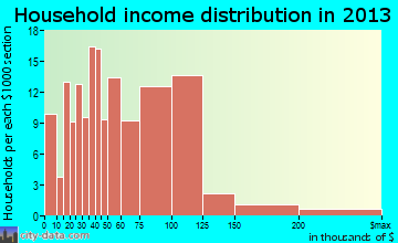 Lonsdale household income distribution