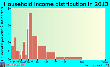 Lowry household income distribution