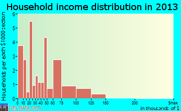 Lyle household income distribution