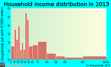 Lynd household income distribution
