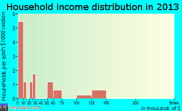 McGrath household income distribution