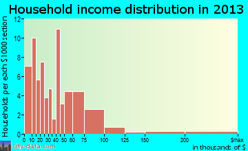 Mabel household income distribution